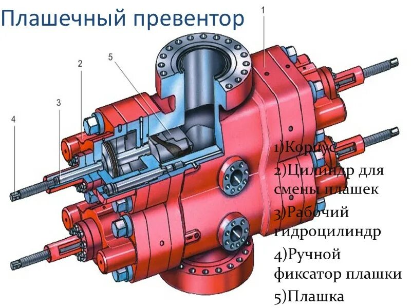 Назначение превентора