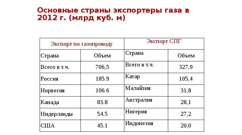 Страны экспортирующие газ. Основные страны экспортеры газа. Страны экспортеры природного газа. Основные страны экспортеры. Главные страны экспортеры природного газа.