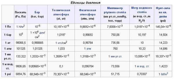 Единицы измерения давления кгс/см2. 1 Атмосфера в кгс/см2. Давление единицы измерения кг/см2. Единицы измерения давления бар кгс/см2.