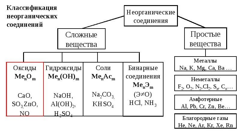 Сводная таблица химических свойств неорганических соединений. Химия 8 класс. Таблица классов неорганических соединений 8 класс. Схема класса неорганических соединений. Основные классы неорганических веществ неметаллов.