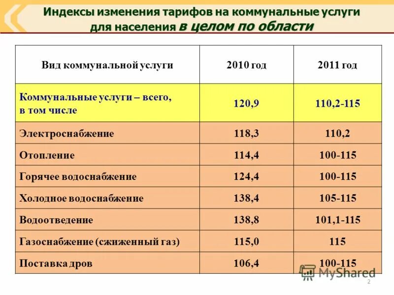 Изменение тарифов жкх