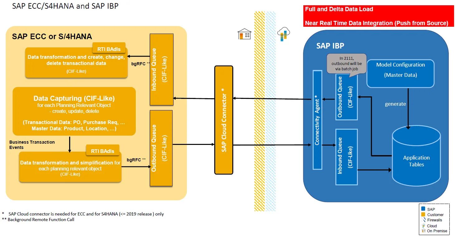 Using sap. Sap s4/hana архитектура. sap ibp архитектура. sap архитектура интеграция. sap ibp презентация.