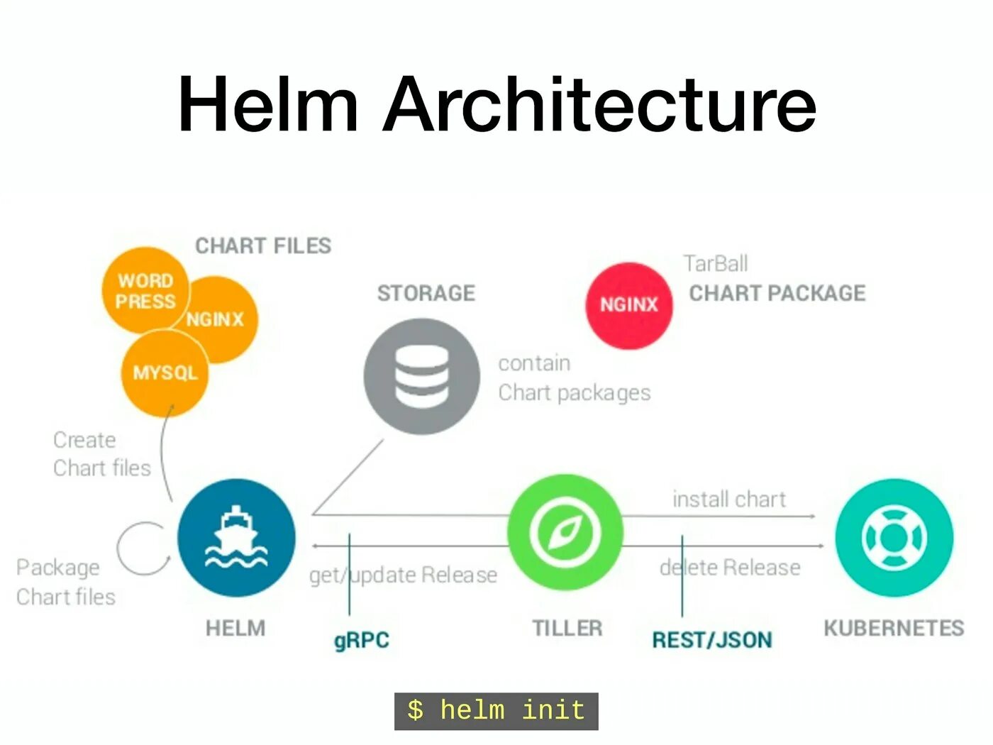 Kubernetes chart. Helm chart. helm kubernetes. helm logo. helm создать чарт.