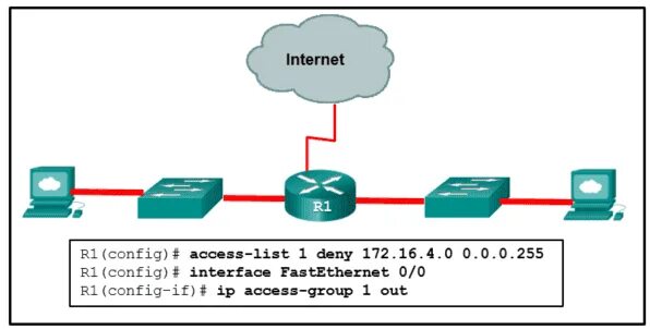 172.16 5.28. IP access-list Extended. Access list Extended. IP access-list Extended outside_in.