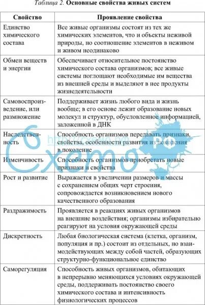 Таблица по биологии основные свойства живых систем. Таблица свойства живого проявления свойств. Свойства и признаки живых систем биология 9 класс таблица. Фундаментальные свойства живых систем таблица. Таблица свойств живых организмов