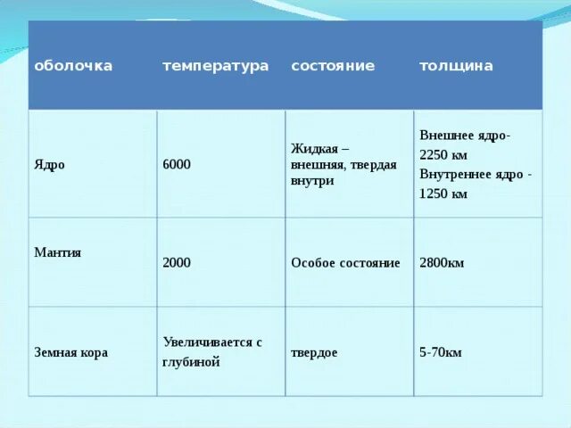 Температура ядра география 5 класс. Ядро температура состояние толщина. Температурная оболочка это. Температурное ядро и оболочка тела. Температура ядра и оболочки.