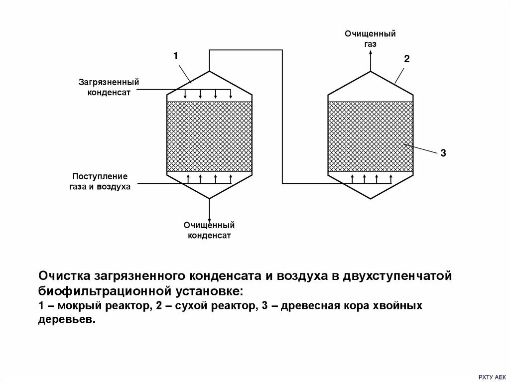 Биологическая очистка воздуха. Биологические методы очистки воздуха. Капельный биофильтр схема. Очистка конденсата. Биофильтры для очистки сточных вод схема.