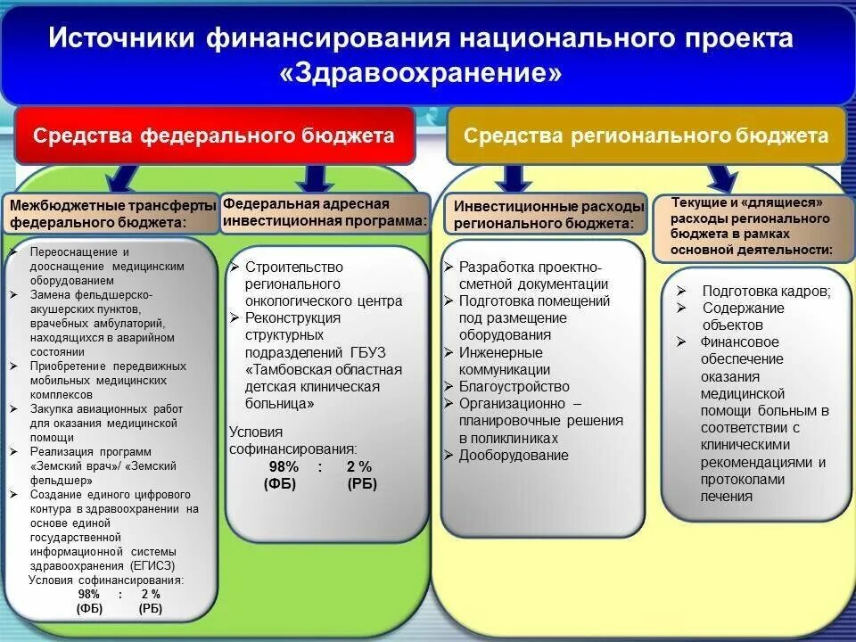 Финансовое обеспечение национального проекта Исполнение расходов областного бюджета на реализацию национальных проектов Пра