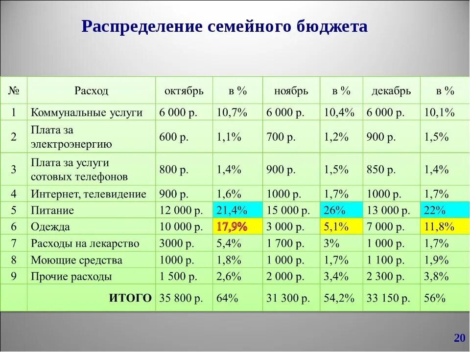 Ежемесячно по итогам. Семейный бюджет доходы и расходы семьи таблица. Как рассчитать семейный бюджет на месяц таблица. Планирование семейного бюджета на месяц таблица. Семейный бюджет таблица расходов и доходов на месяц.