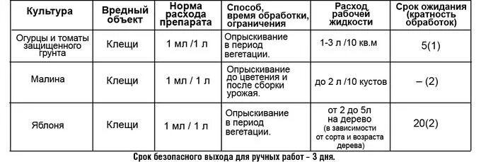 Срок ожидания после обработки. Срок ожидания препаратов. Сроки ожидания инсектицидов. Масай от паутинного клеща. Сила трех препарат для обработки