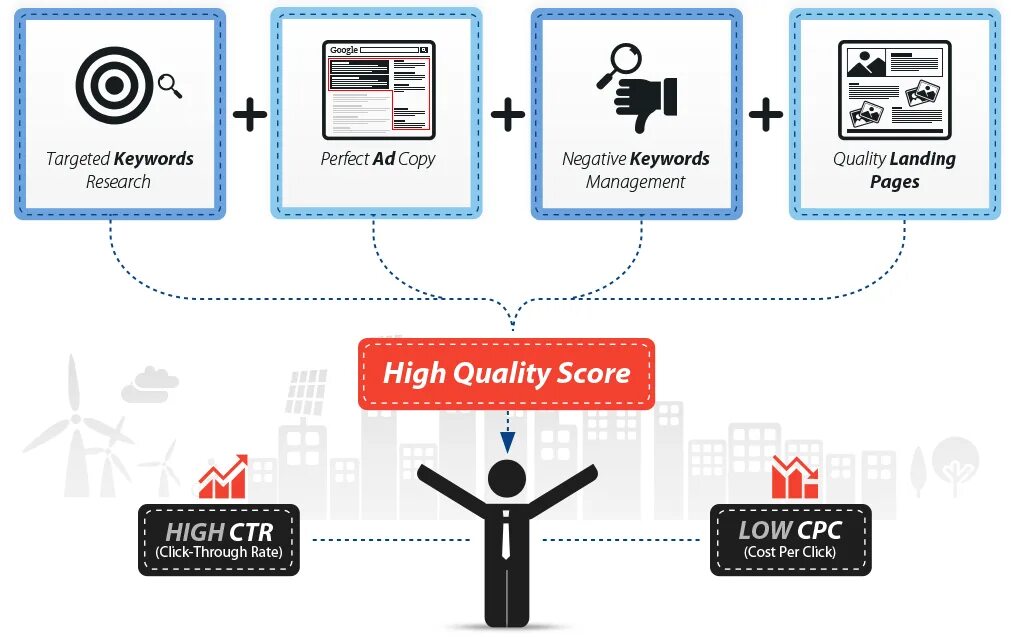 PPC маркетинг. PPC campaign. PPC протокол. Pay per click. Click management