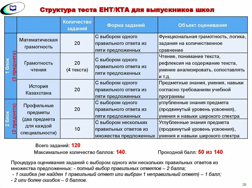 Для вуз сколько нужно набрать. Проходные баллы ЕНТ 2021. ЕНТ баллы по предметам. Структура ЕНТ. Проходной балл ЕНТ.