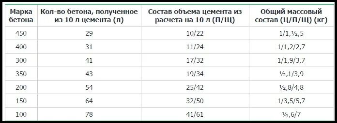 Состав бетона м. М 300 марка бетона состав пропорции. Марка бетона м 300 состав в ведрах. Пропорция 1 Куба бетона марка 300. Тяжелый бетон марки м300.