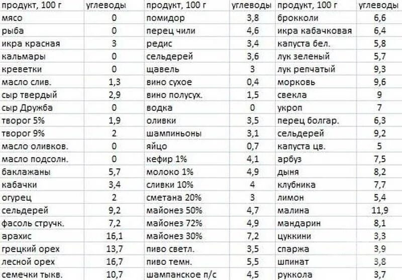 Список низкоуглеводных продуктов. Продукты без углеводов таблица для похудения список. Продукты без углеводов список продуктов таблица. Список низкоуглеводных продуктов для похудения таблица. Низкоуглеводные продукты список для похудения таблица.