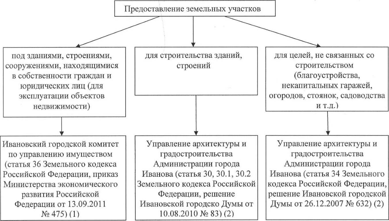 Собственность на которые не разграничена