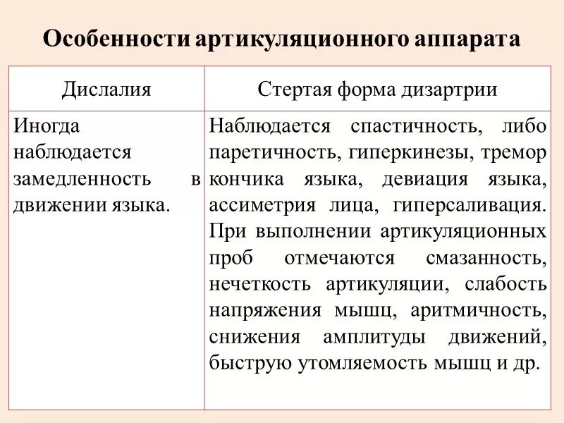 Дислалия особенности. Характеристика стертой формы дизартрии. Симптоматика при стертой дизартрии. Речь при стертой дизартрии. Сравнительная характеристика стертой дизартрии дислалии»:.