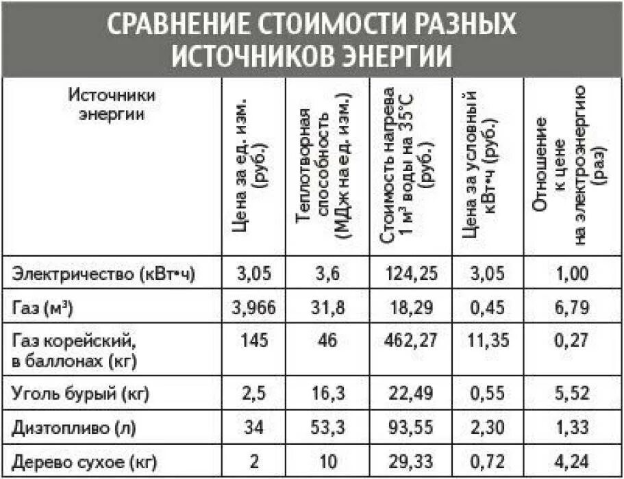 Г квт ч в литры. 1м куб газа сколько литров газа. Калорийность сжиженного газа и природного газа. 1 Литр сжиженного газа в м3 природного. Тепловая мощность 1 м3 природного газа.