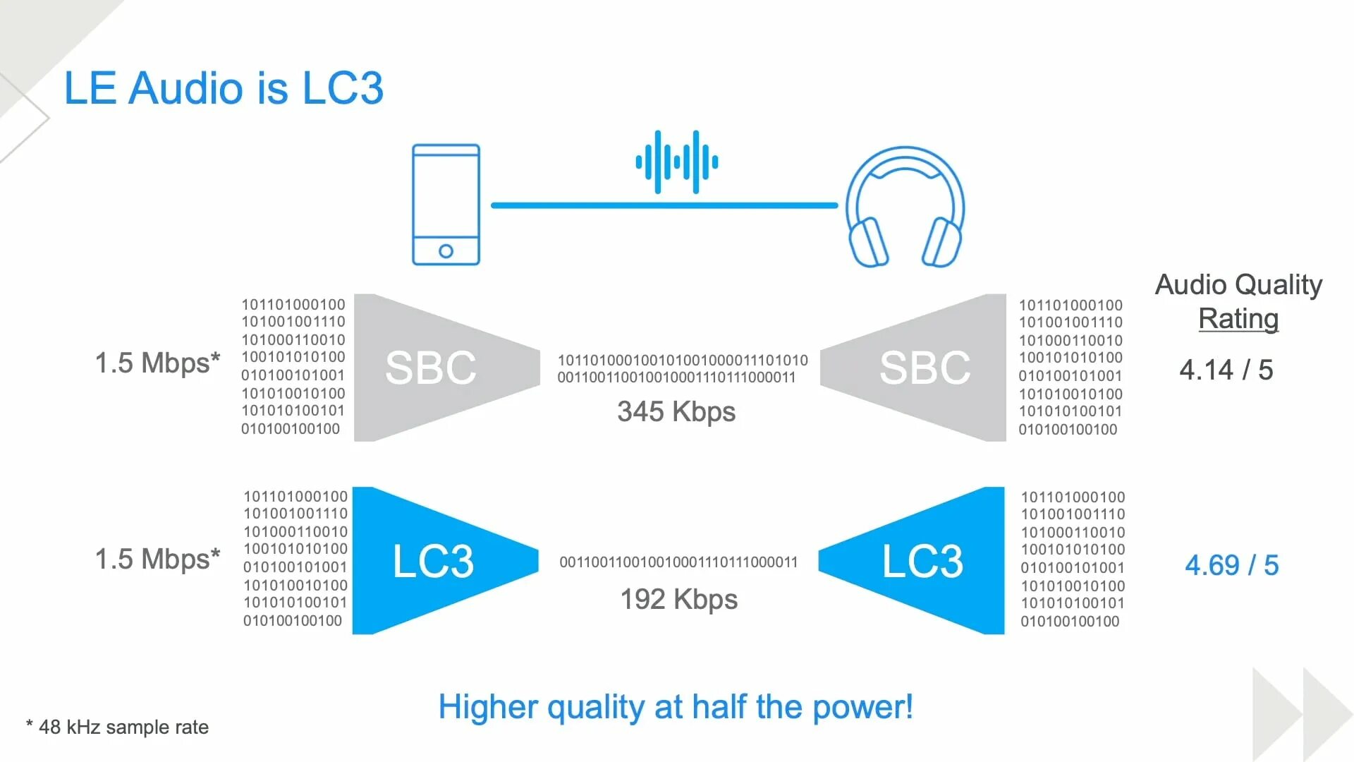 Стандарты bluetooth. LC Technology Bluetooth. Модулятор lc3. Кодеки аудио блютуз. Bluetooth 5.0 и 5.3 в чем разница.