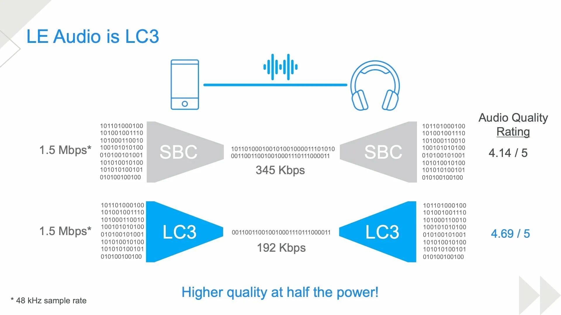 Стандарты bluetooth. Lc technology bluetooth. модулятор lc3. кодеки аудио блютуз. bluetooth 5.0 и 5.3 в чем разница.