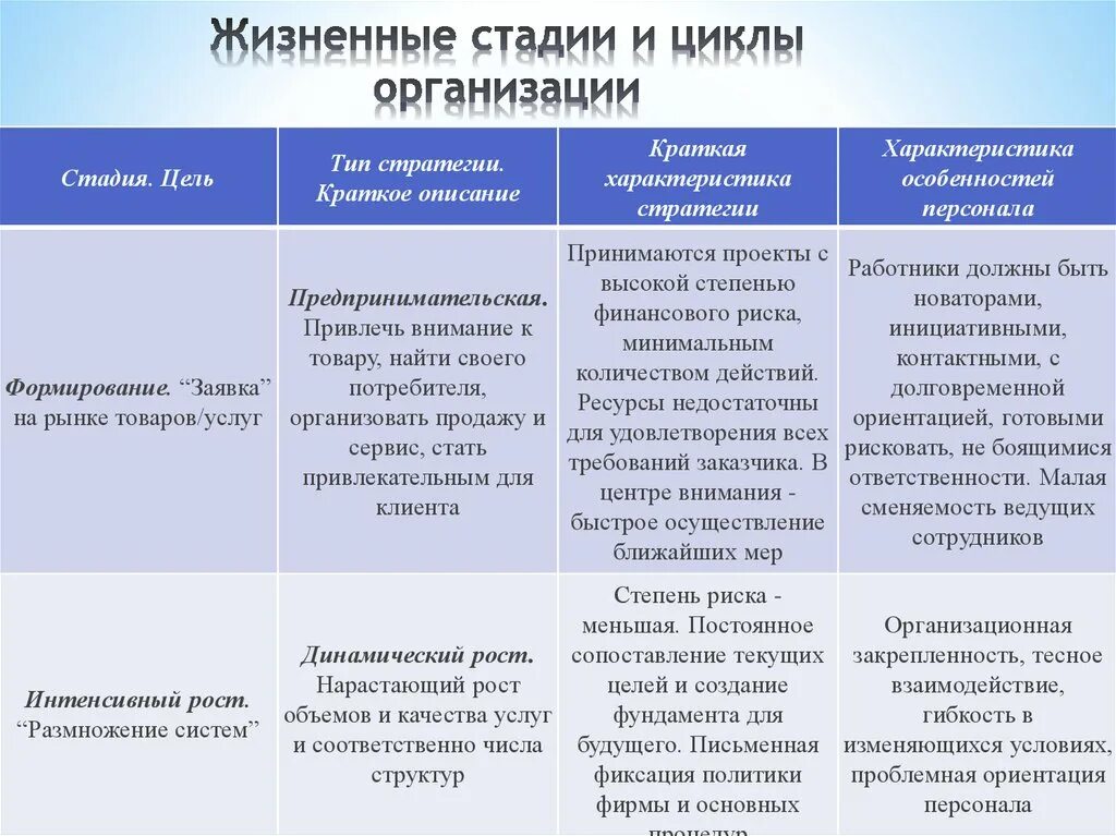 Жизненные этапы и задачи. Таблица задачи и стадии жизненного цикла организации. Охарактеризуйте этапы жизненного цикла организации. Характеристика этапов жизненного цикла организации. Основные стадии жизненного цикла организации таблица.