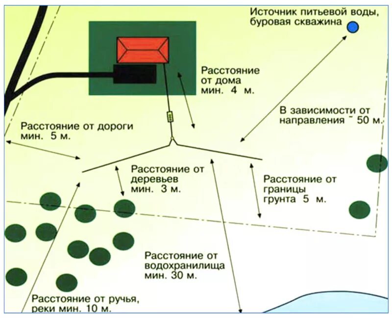 Скважина на участке нормы. Нормы размещения септика на участке ИЖС. Расстояние между скважиной и септиком на участке нормы и правила. Схема установки септика и скважины на участке. Размещение колодца и септика на участке.