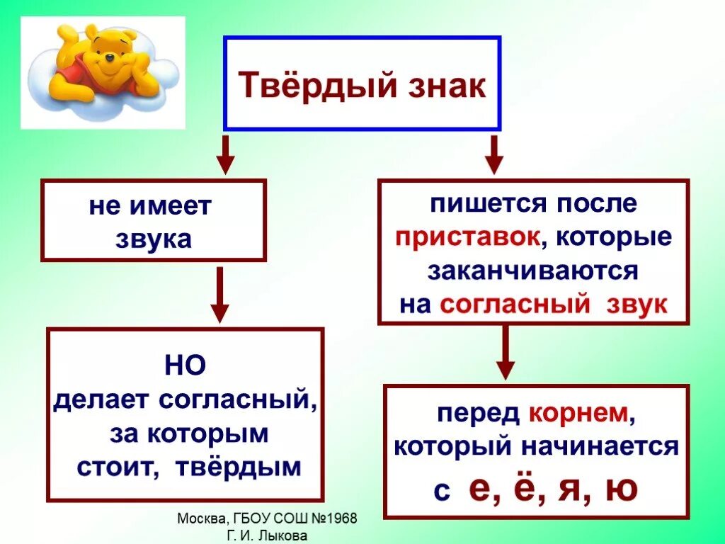 Звук право имеющий. Разделительный твердый знак правило 1 класс правило. Твердый знак правило 1 класс. Правила твердого знака. Твердые знаки в русском языке.