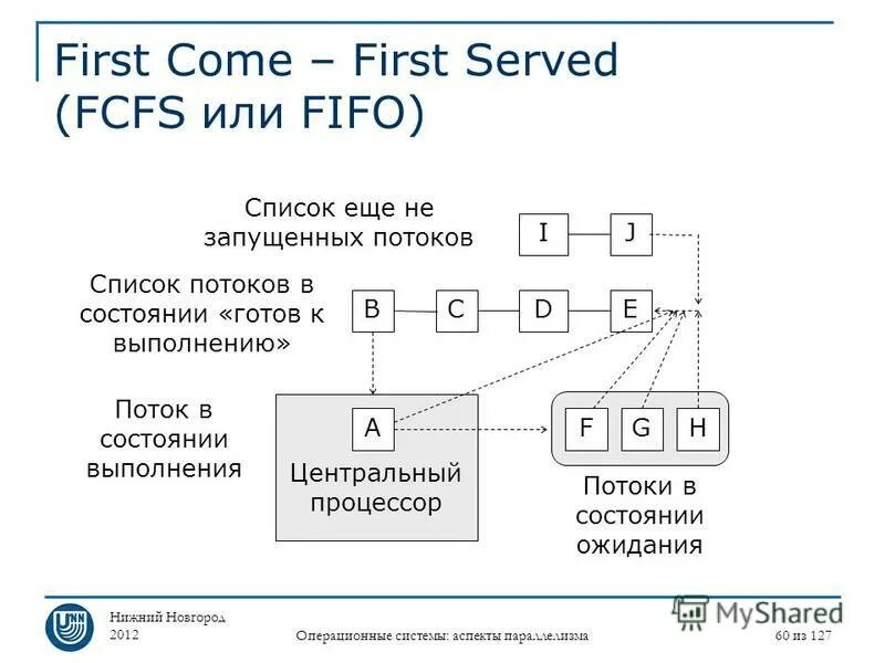 FCFS алгоритм. First come first served алгоритм. Алгоритм планирования FCFS. Синхронизация потоков ОС. First served