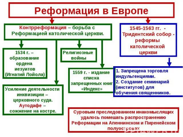 Реформации в европе обновление христианства. Церковная реформация в европе 16в. реформация и контрреформация в 16 веке. реформация католической церкви в европе. реформация в европе таблица.