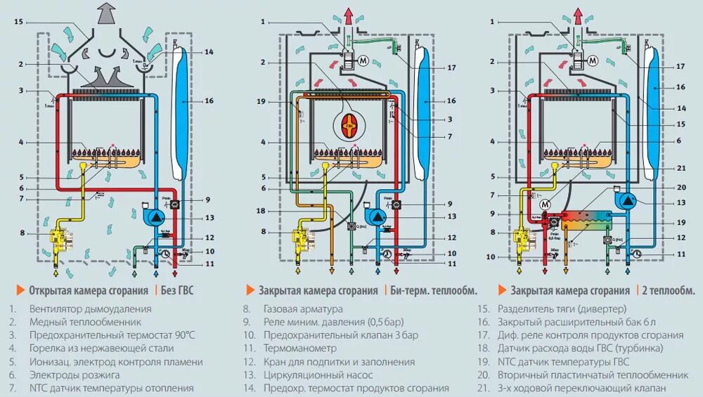 Газовый котел отличия. Схема теплообменника двухконтурного котла. Схема 2х контурного газового котла. Устройство двухконтурного газового котла схема. Принципиальная схема двухконтурного газового котла.