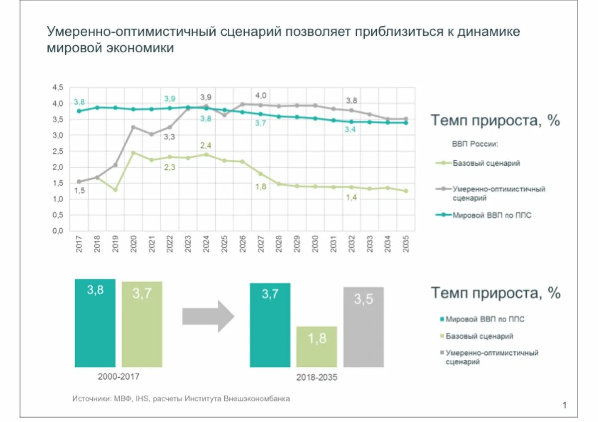 Темпы роста экономики 3. Темпы развития мировой экономики график. Темпы росроста экономики россии. Темпы роста экономики 3. Условия экономического роста.