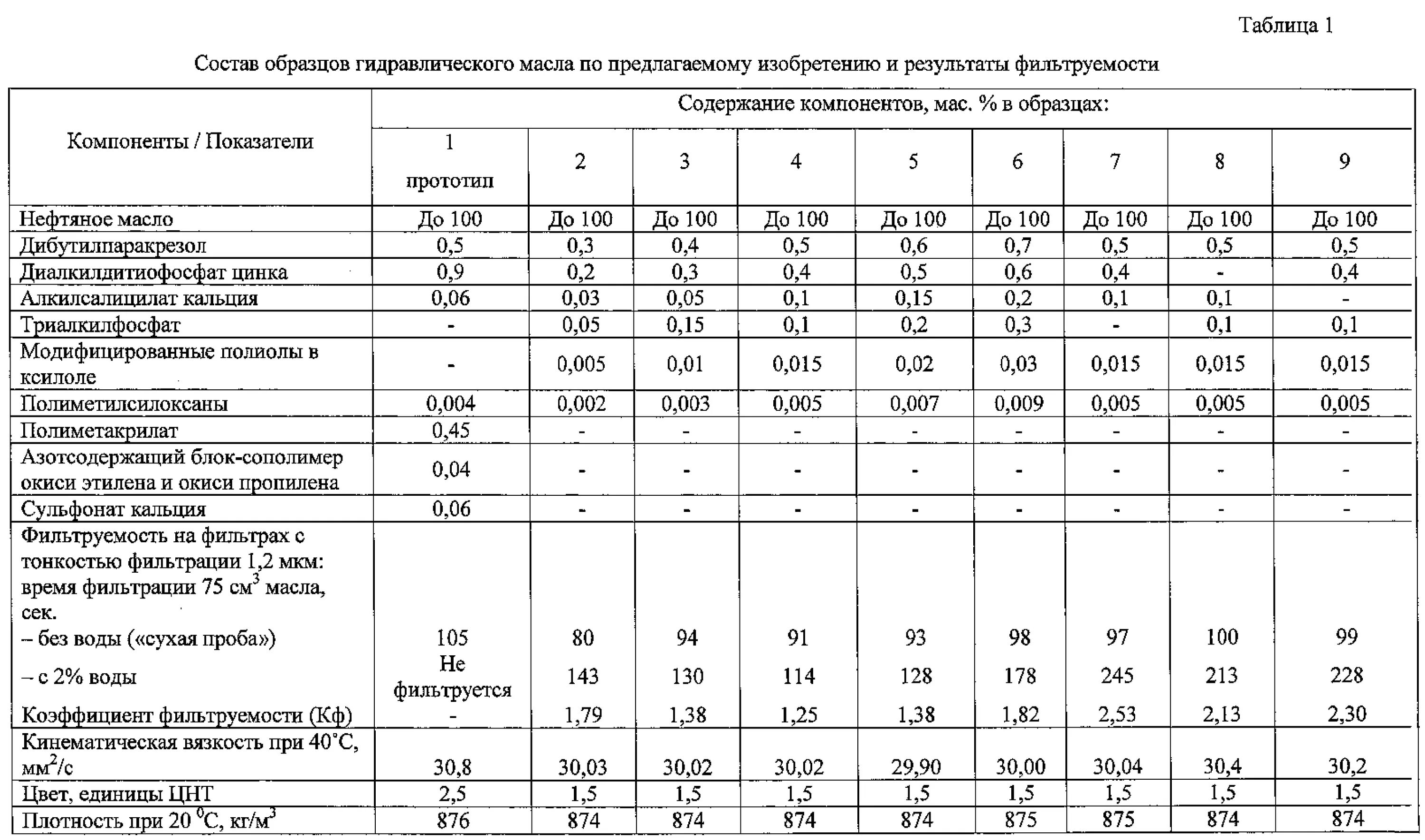 Содержание воды в масле. Плотность гидравлического масла таблица. Сравнительная таблица гидравлическое масел. Эксплуатационные свойства гидравлических масел. Гидравлическое масло химический состав.