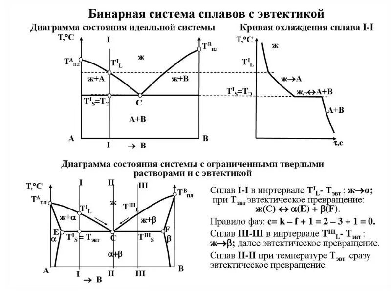 Как определить диаграмму состояния. Диаграммы состояния эвтектических сплавов. диаграмма состояния системы с эвтектикой. фазовая диаграмма с эвтектикой. диаграмма эвтектики сплава.