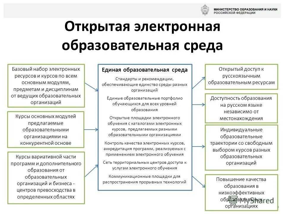 Электронное образование образовательная среда