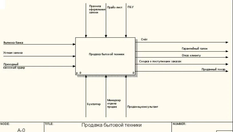 Моделирование idef0. Проектирование ис библиотека idef0. контекстная диаграмма idef0 спортзала. контекстная диаграмма idef0 аэропорта. функциональная модель idef0 аэропорт.