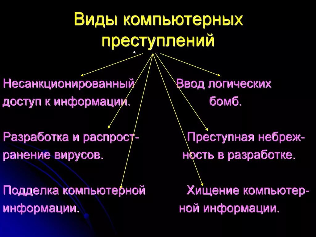 Основные виды компьютерных преступлений. Виды комп преступлений. Виды информационных преступлений. Виды преступлений в сфере компьютерной информации. Основные группы компьютера