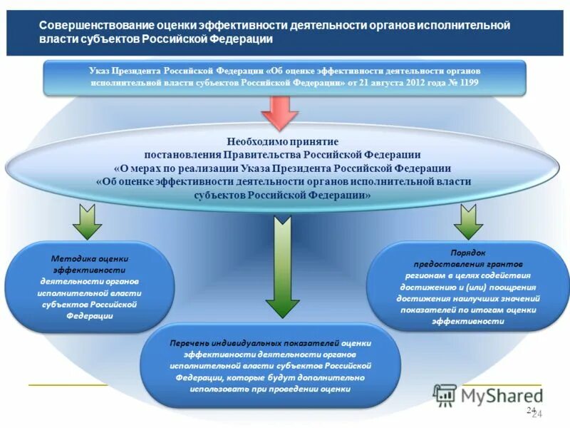 Оценка эффективности деятельности органов государственной власти. Оценка эффективности деятельности отдела. Оценка эффективности работы. Показатели эффективности органов исполнительной власти. Методика оценки деятельности органов