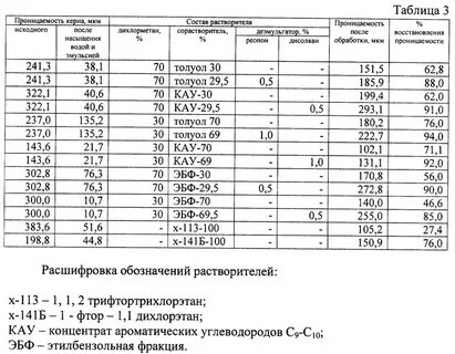 Таблица проницаемости