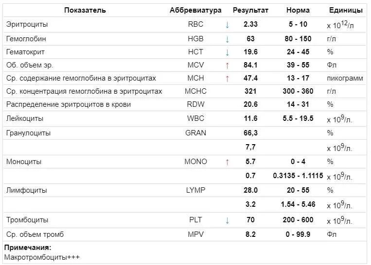 Высокие лейкоциты в крови у мужчины. Гематокрит. Показатель гематокрита. Гематокрит норма у мужчин по возрасту таблица. Норма гематокрита в крови у мужчин.