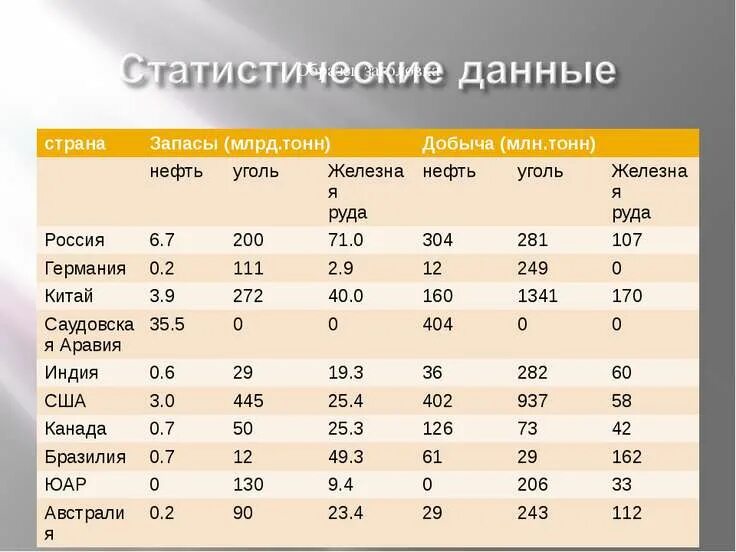 Рассчитать ресурсообеспеченность стран таблица. Ресурсообеспеченность стран таблица 10 класс. таблица ресурсообеспеченности стран. ресурсообеспеченность стран мира. таблица ресурсообеспеченности стран мира.