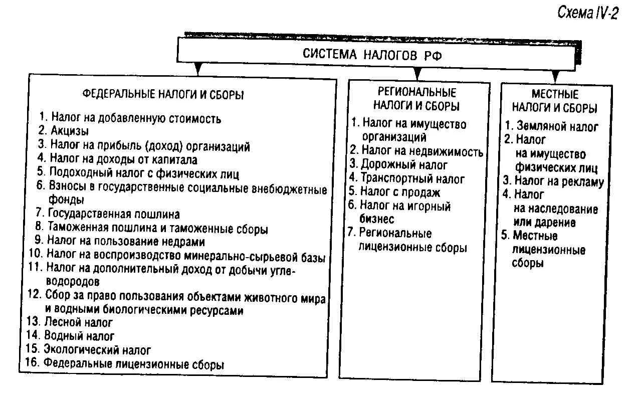 Налоги федерального значения. Налоги прямые косвенные федеральные региональные местные. Виды налогов в РФ схема. Федеральные налоги и сборы схема. Налоги федеральные региональные и местные таблица.