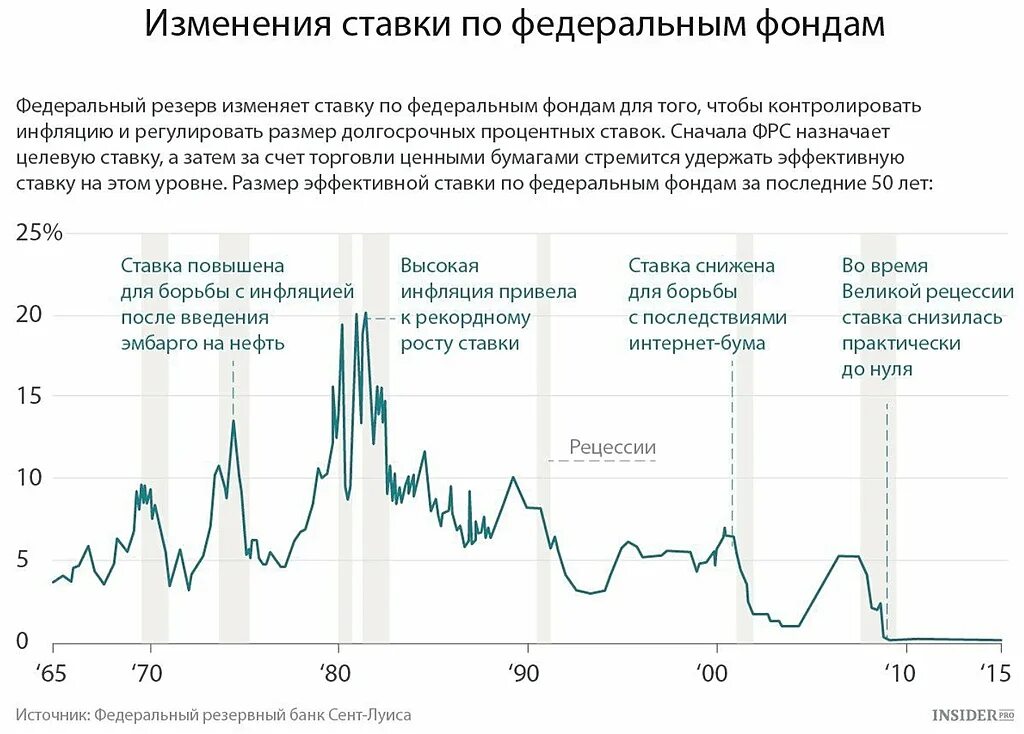 Истории повышений. Процентная ставка ФРС США график по годам. Учетная ставка ФРС США по годам. Ставки ФРС США график. Процентная ставка ФРС США график.