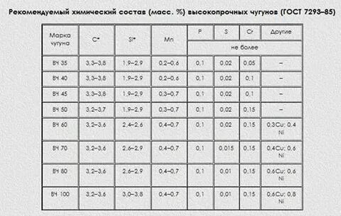 Ковкий чугун химический состав