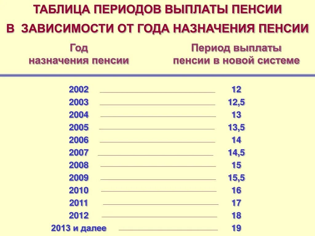 Таблица размеров пенсий по старости по годам. Таблица начисления пенсии. Выплаты пенсионерам. Таблица перерасчета лет на пенсию.