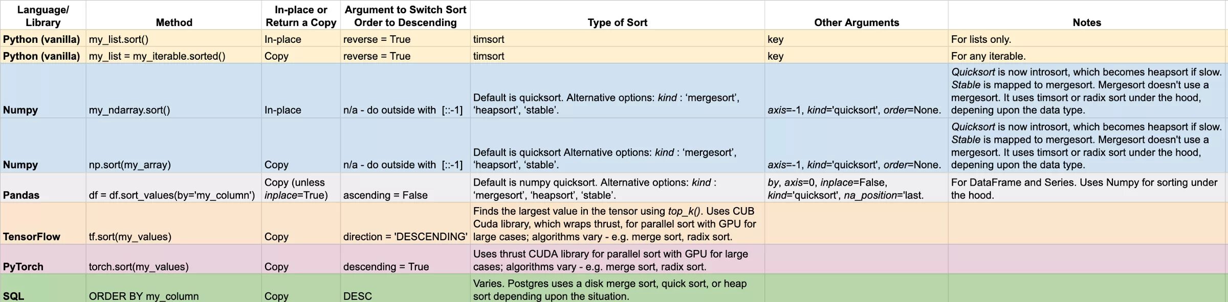 Типы данных в Пандас. Сортировки эффективность Timsort Quicksort. Reverse true в питоне. Метод sort_values(). Libs method