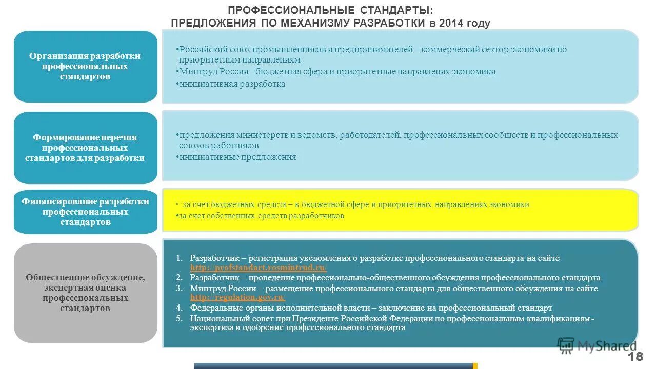 формирование требований к вакантной должности. профессиональные стандарты разрабатываются по. уровни квалификации минтруд.
