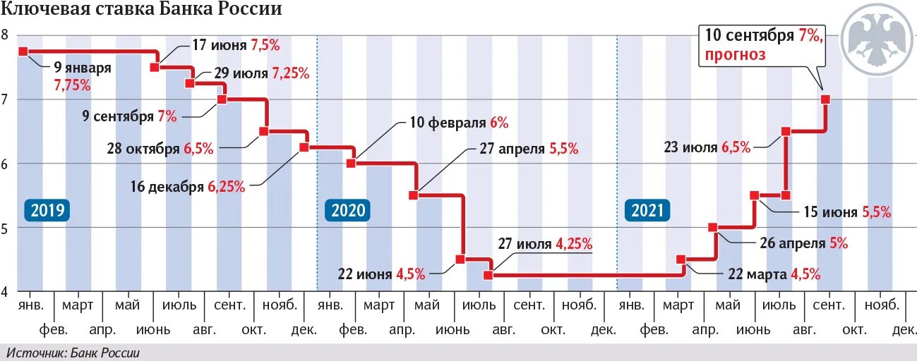 Заседание по ставке цб рф 2024. Ключевая ставка. Ставка ЦБ РФ. Повышение ключевой ставки. Ключевая ставка ЦБ РФ.