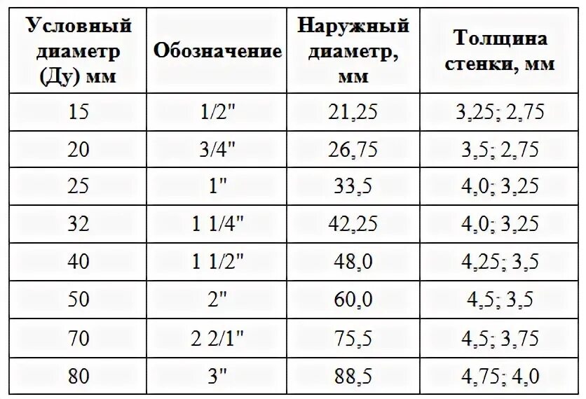 4 дюйма сколько мм. Ду40 в дюймах сантехника. Сантехнические Размеры в дюймах и миллиметрах таблица. 40 Мм в дюймах сантехника. Таблица Ду дюймовых труб.