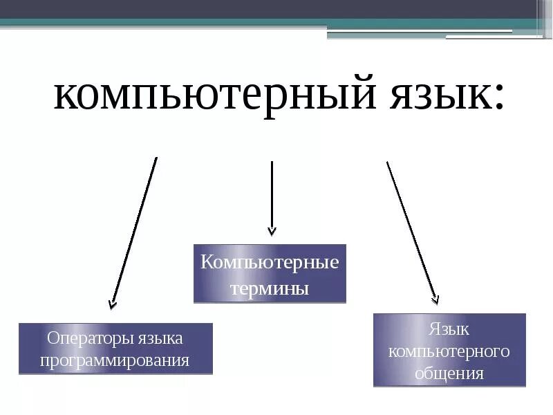 Компьютерный язык. Компьютерные термины. Компьютерный язык компьютерные языки. Компьютерный язык сообщ. Уроки компьютерного языка