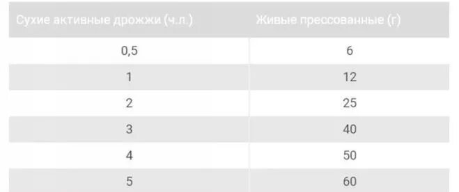 50 свежих дрожжей сколько сухих. 50 свежих дрожжей сколько сухих