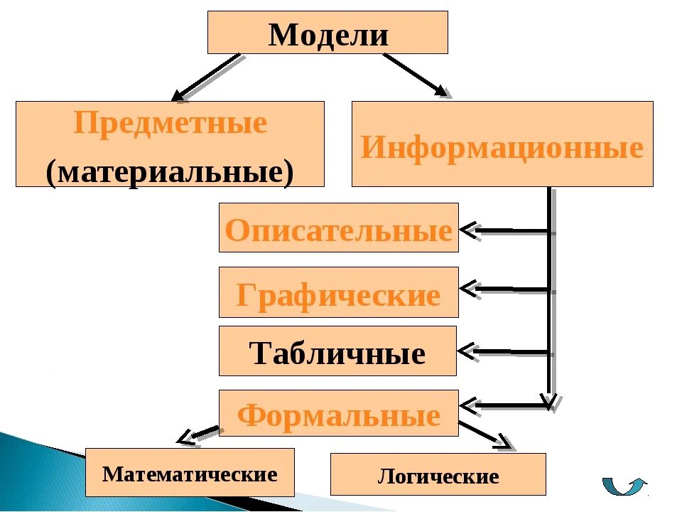 Материальные и информационные модели. Материальные и информационные модели в информатике. Виды моделей материальные информационные. Примеры материальных и информационных моделей.